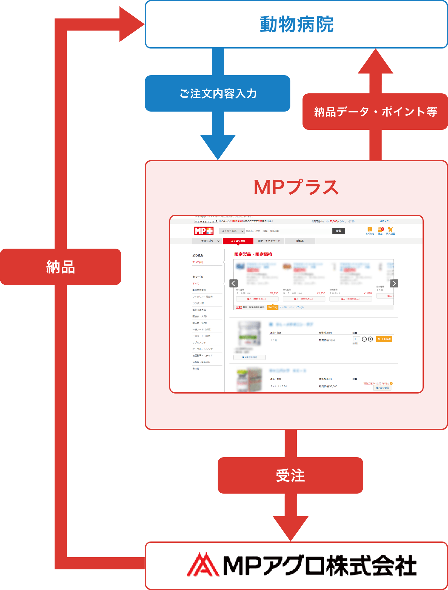 MPプラスの注文から納品までのイメージ図